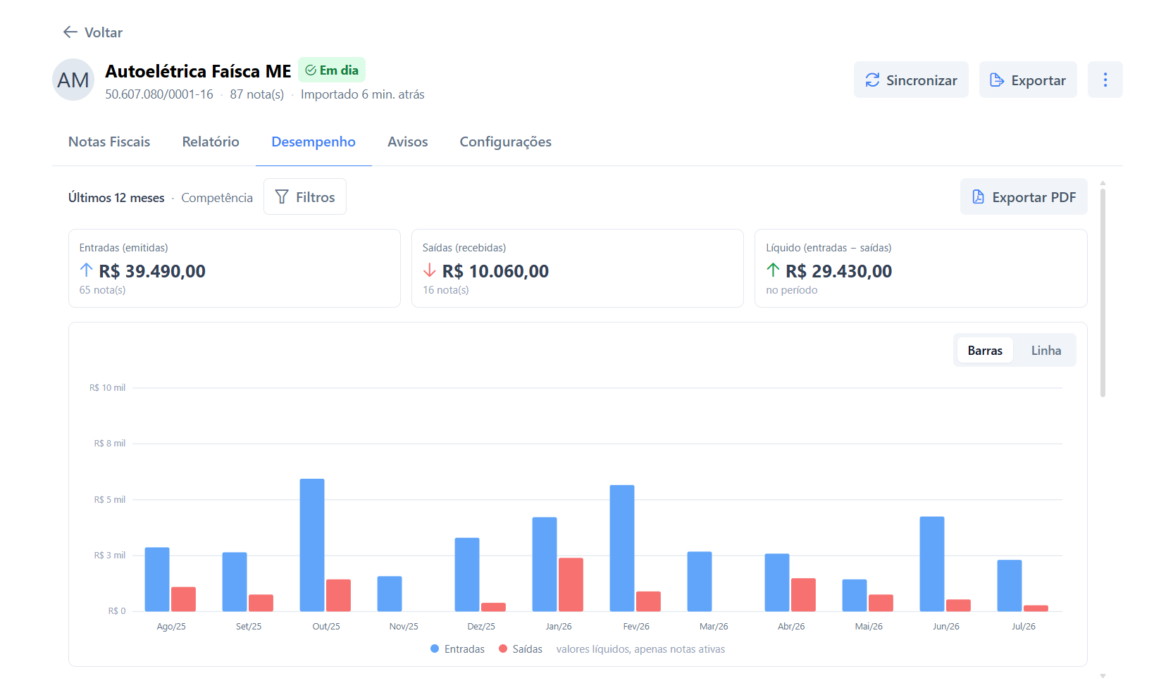 Indicadores e evolução mensal da empresa